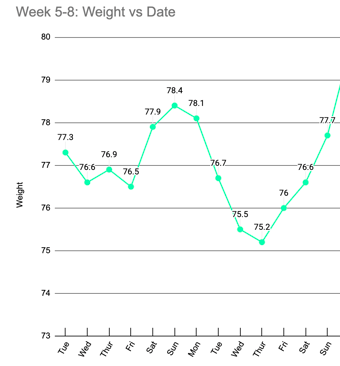 Chris Dunkerley Fasting Performance Experiment Week 5-7 Weight Data