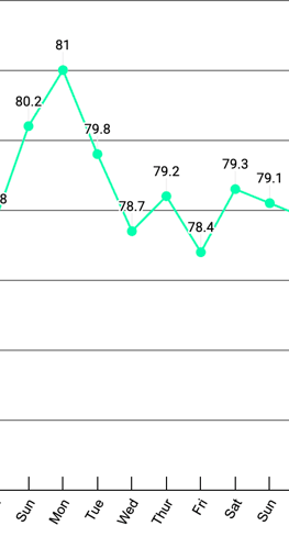 Graph showing Chris Dunkerley Week 3 scale data of Plant Performance Fasting Experiment, Beyond 20:4